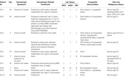 Variable Clinical Features in a Large Family With Diamond Blackfan Anemia Caused by a Pathogenic Missense Mutation in RPS19